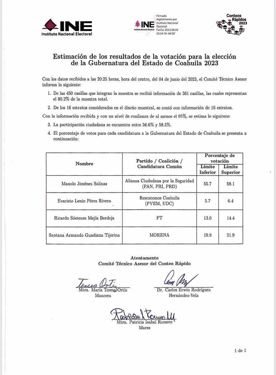 OscarDanieliec6's tweet photo. Resultados del #conteorápido de Coahuila. https://t.co/JDDukhXAag