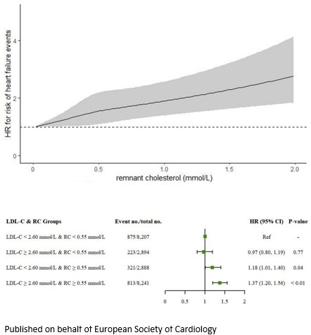 Riesgo de falla cardíaca y colesterol: ¡no todo el colesterol malo es LDL-c! 

bit.ly/42fp6OH

 #EHJQCCO #CVD #heartfailure