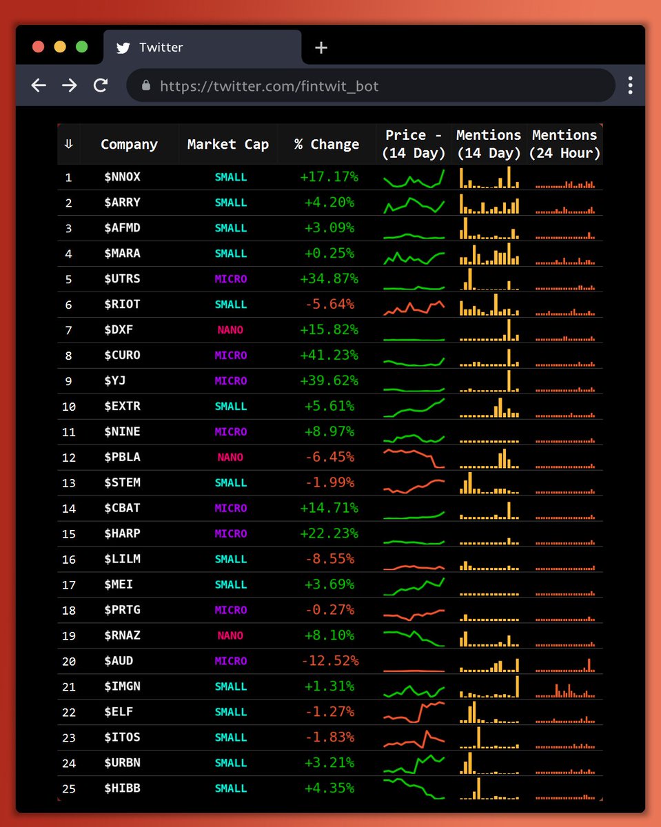 erickalfaro's tweet photo. ᴛʀᴇɴᴅɪɴɢ ꜱᴍᴀʟʟ ᴄᴀᴘ ꜱᴛᴏᴄᴋꜱ ↓

1. $NNOX 🥇
2. $ARRY 🥈
3. $AFMD 🥉
4. $MARA
5. $UTRS
6. $RIOT
7. $DXF
8. $CURO
9. $YJ
10. $EXTR

Telegram:
https://t.co/SC95r38gPz https://t.co/ELWjZzhBNM