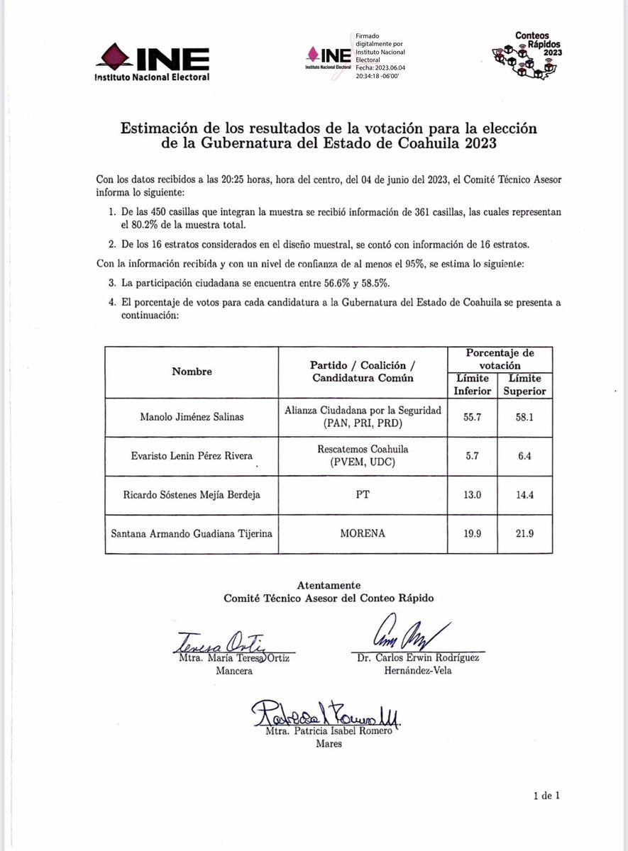 Jorge De la Peña .·. (@jorge_dlp) on Twitter photo Comparto la Estimación de los Resultados de la votación de la Elección para la Gubernatura del Estado de #Coahuila #ProcesoElectoral2023 #ConteosRápidos <a href="/IEC_Coahuila/">Instituto Electoral de Coahuila</a> Comparto la Estimación de los Resultados de la votación de la Elección para la Gubernatura del Estado de #Coahuila #ProcesoElectoral2023 #ConteosRápidos <a href="/IEC_Coahuila/">Instituto Electoral de Coahuila</a>