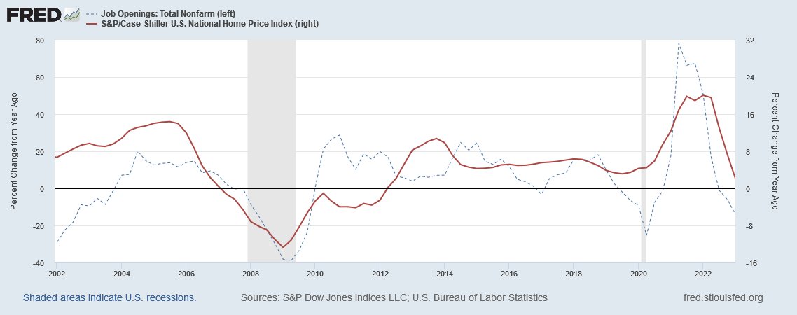 d1finance's tweet image. The housing market seems destined for year over year decrease in home prices. Job openings seems to have a great correlation. #BasicLogic #Economics