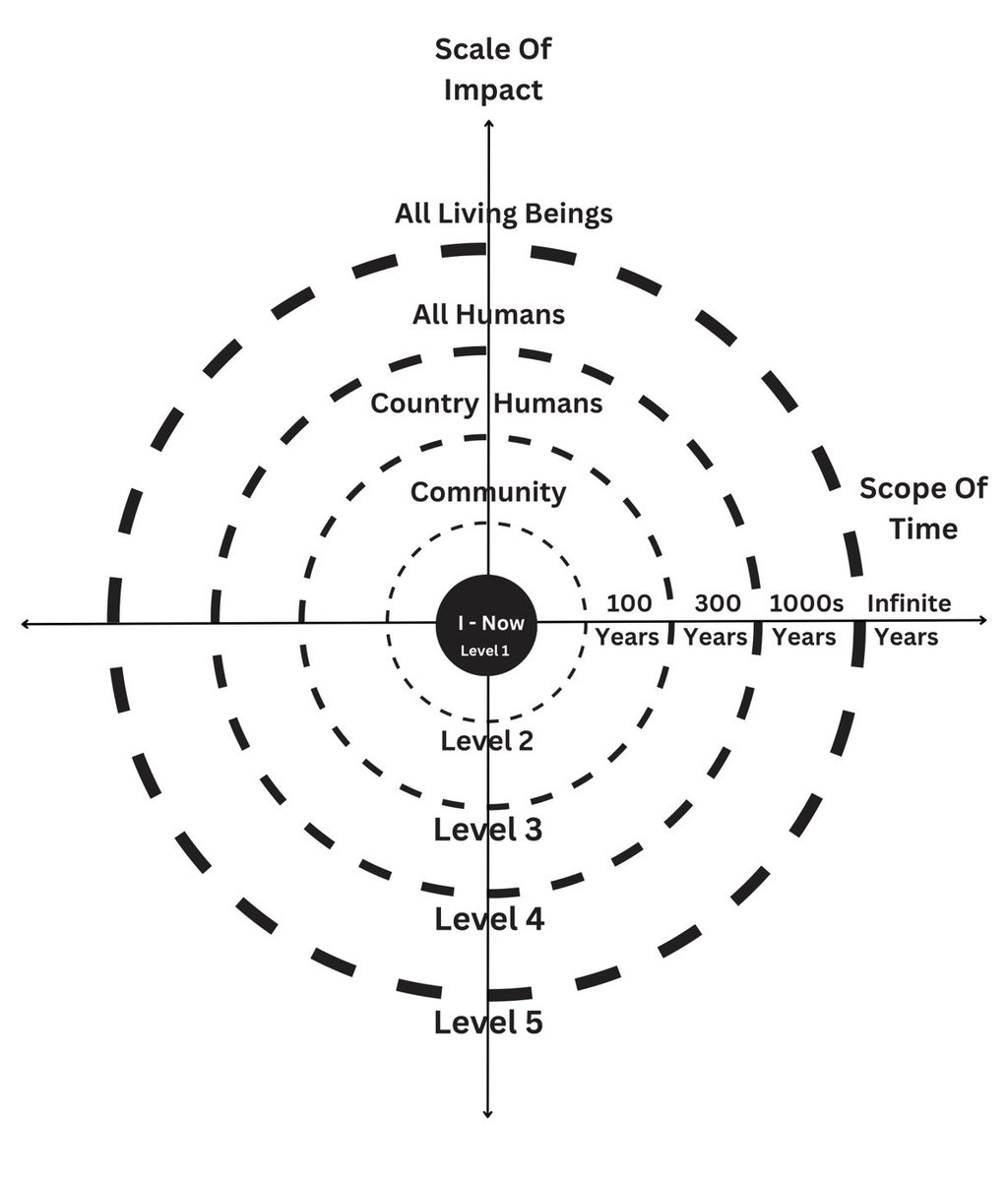 One of the most important theories to be tested: Circle of The Highest Potential.

Power of aligned and authentic purpose is deeply inspirational. To frame your highest potential, plan life into the Level 5 on both Scale of Impact and Scope of Time.

#bigy #trueyou #lovelifecause