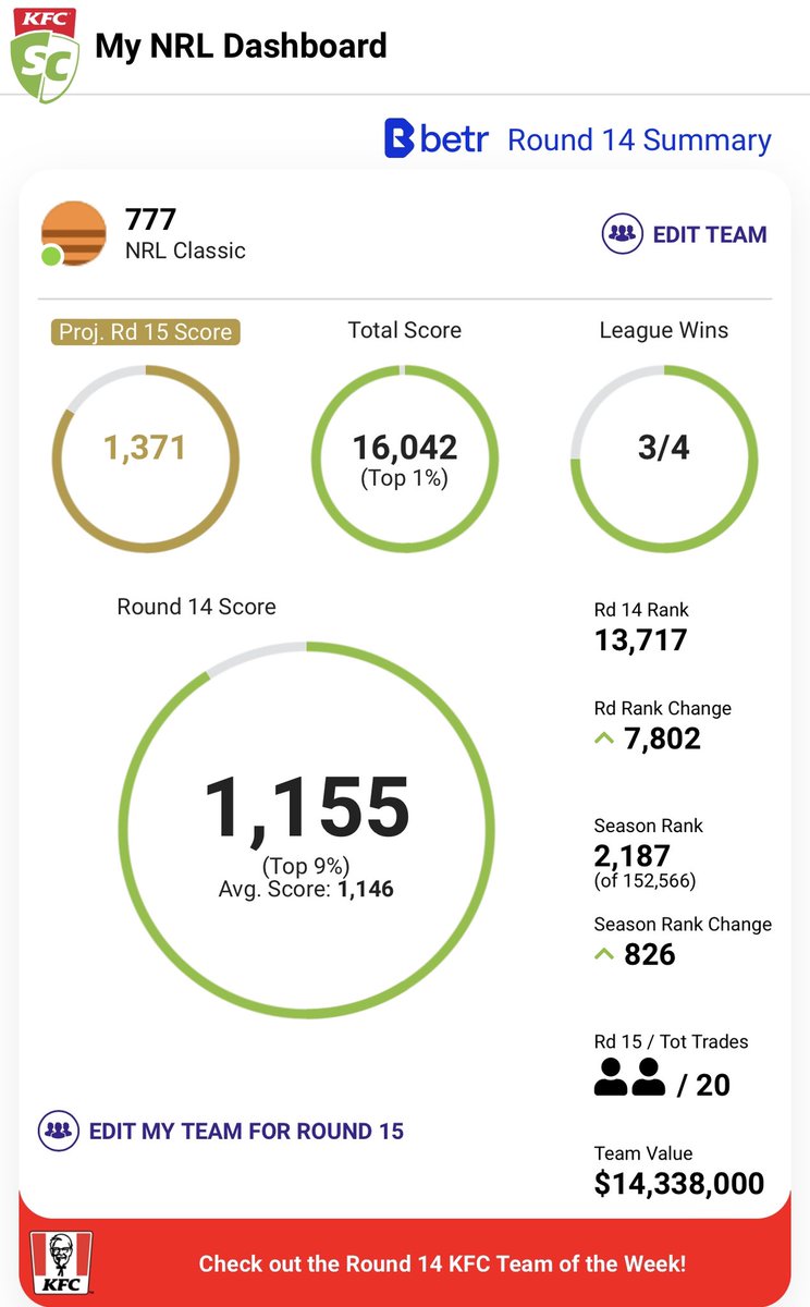 Move up into the top 1% with last week’s performance. Really hoping to nail a captain choice one of these weeks 🥲
Onwards we move!
#NRLSuperCoach