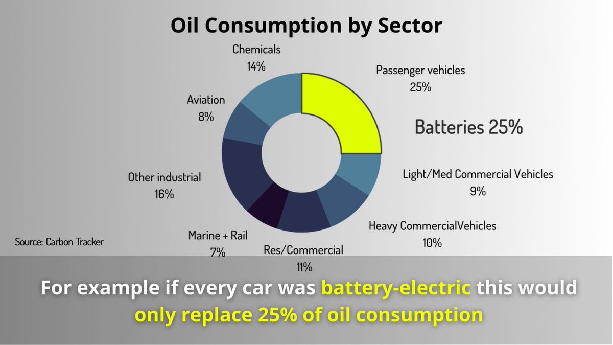 drhwilliams2022's tweet image. Batteries will not stop oil. 

If people continue with the current ideological bias against #hydrogen then the options we have available to get to zero are extremely dramatic 

#antihydrogenlobbying #ideology