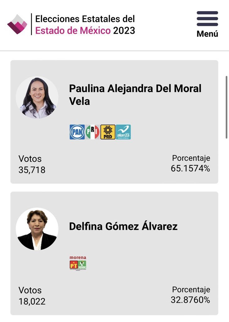 Una vez más, #Huixquilucan es el mejor municipio electoralmente hablando, más alto en votación de @AccionNacional del Estado de México y del país, con 31 puntos de diferencia.