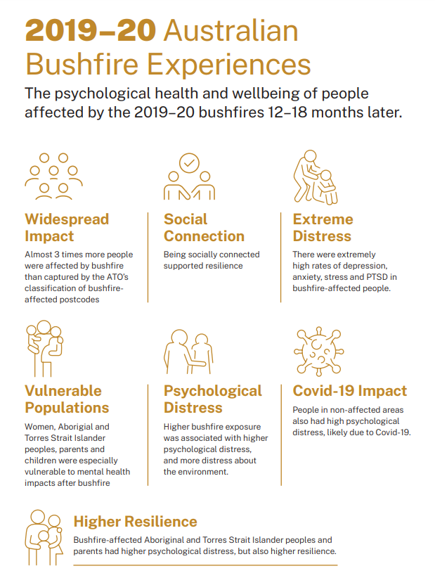 Check out this📽️of the results from the recent Australian National Bushfire Health and Wellbeing Study #BushfireStudy <a href="/BushfireStudy/">ANU Bushfire Health and Wellbeing Study</a>  youtube.com/watch?v=CT-Nlp…
Some highlights: 👇