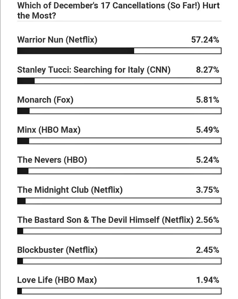 Go Vote For #WarriorNun 
Let's Go Halo Bearers
NETFLIX HATES LOVE
#SaveWarriorNun #WarriorNunBloopers
#AlbaBaptista #KTY #Avatrice #SaveWNProps #FandomsUnited #WGAStrong #DoTheWriteThing #SerieSuspense #SECAwards #AvaeBeatrice #CasalFavorito #writersstrike
tvline.com/2022/12/19/can…