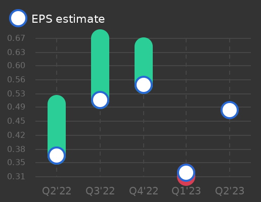 Tickeron's tweet image. Core &amp;amp; Main to report earnings on June 06, 2023. Earnings per share (EPS) estimate: $0.48 $CNM #CoreMain srnk.us/go/4703072