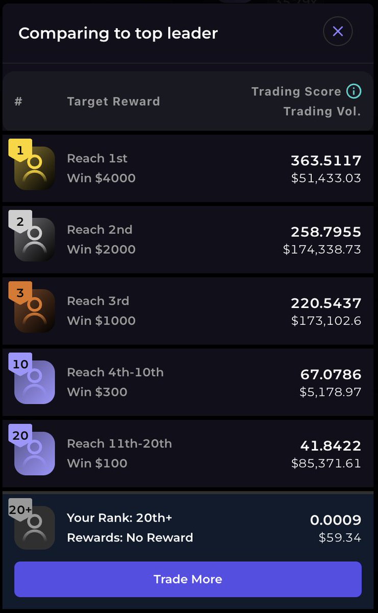 zolla_0x's tweet photo. Whoa there's no way I can compete with those trading PROs, my trading score is 0.0009 π€£
BTW is fun to partecipate in a trading competition, if you think you will make it, join now!
https://t.co/0Ev2R73GB9
@FulcromFinance #CronosTopTrader #cronos #crofam https://t.co/1w5pPJ1mS5