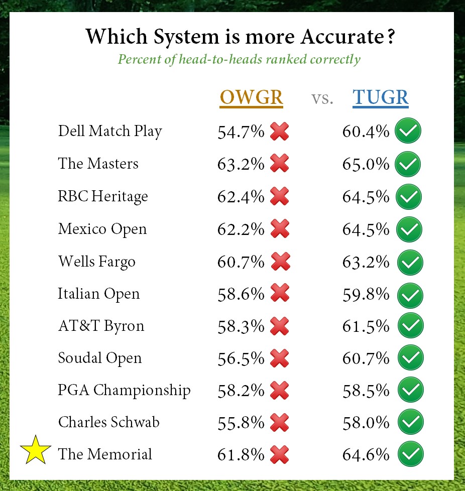 This week TUGR was on fire 🔥🔥🔥 beating #owgr by nearly 3 percentage points on accuracy.  See for yourself in the spreadsheet link below (it's this crazy thing called #transparency)  

Thought:  If #theMemorial used TUGR, they would have had a more exciting event.  Why?…