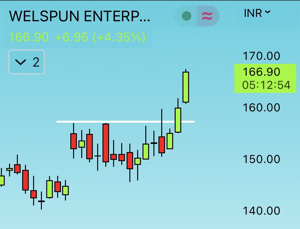 Welspun enterprises
154 >>> 167+ 🚀
7% In 2 Days Till now 🔥

Before breakout ghuste hain.. 
aur after breakout profit book karte hain 👑😄

#StockMarket #StockMarketindia