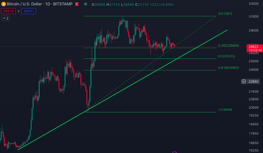 Maybe a scam wick to 25k before pumping to 36k. 

#BTC