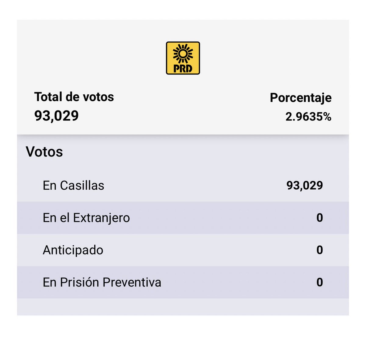De continuar la tendencia por el resto del conteo, el PRD perdería su registro en el Estado de México, tras no llegar al 3% de los votos.