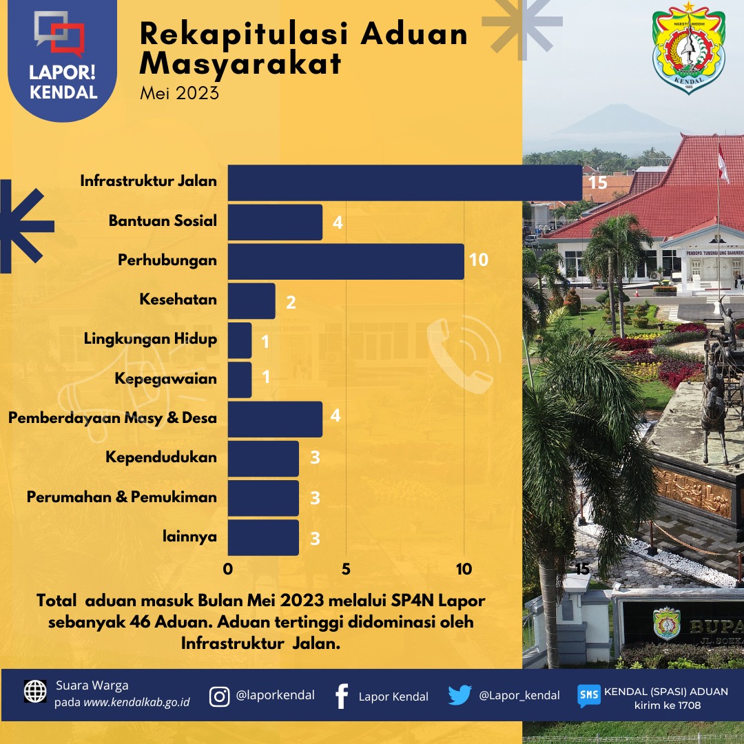 pemkab_kendal's tweet photo. Pengaduan melalui SP4N LAPOR bisa melalui :
π : https://t.co/dt9vWL1xiQ
Instagram : @laporkendal
Facebook : Lapor Kendal
SMS : 1708
-----------
@GanindutoDico
@Lapor_kendal
#laporkendal #sp4nlapor #kendal #kendallebihbaik #kendalhandal #pemkabkendal https://t.co/4VaYFG1jQn
