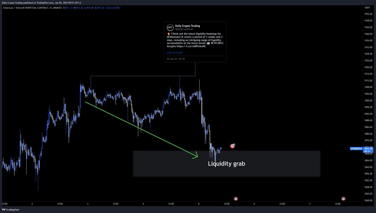 Another bullseye!🎯 The #Ethereum liquidity heatmap from a 3-day lookback  period, as shown on June 3rd, indicated high liquidity at 1870 and 1860.  Both zones have been captured as seen in the