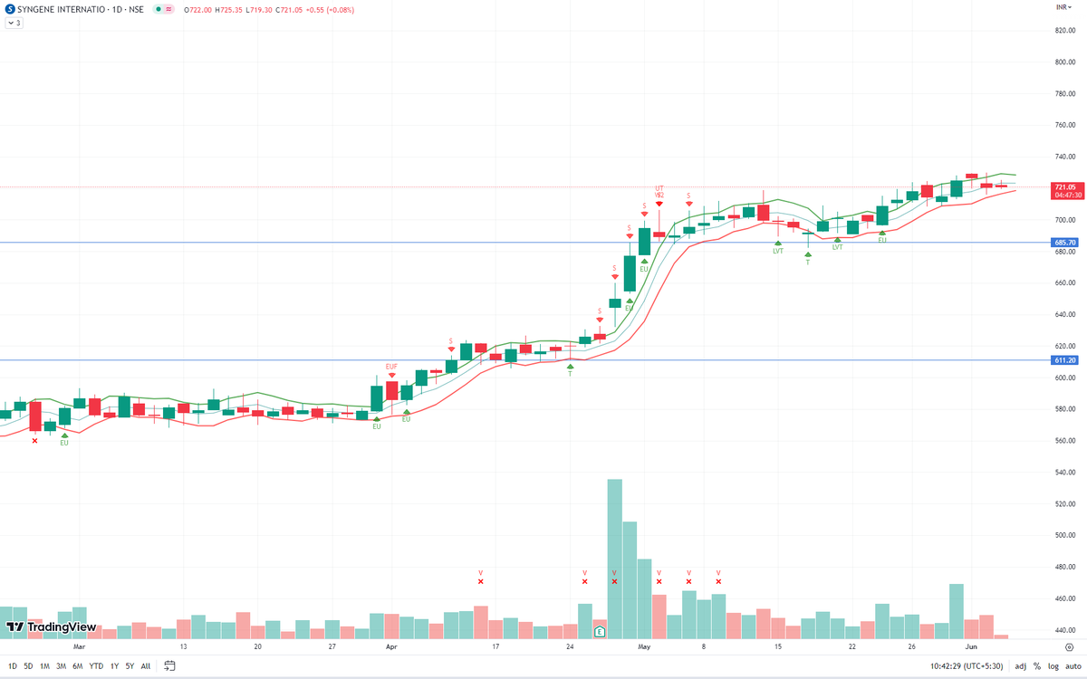 TradesWithV's tweet photo. Update: After gradually inching up, the stock seems to be consolidating.

#nifty #nifty500 #syngene https://t.co/XKF7TBaAAa