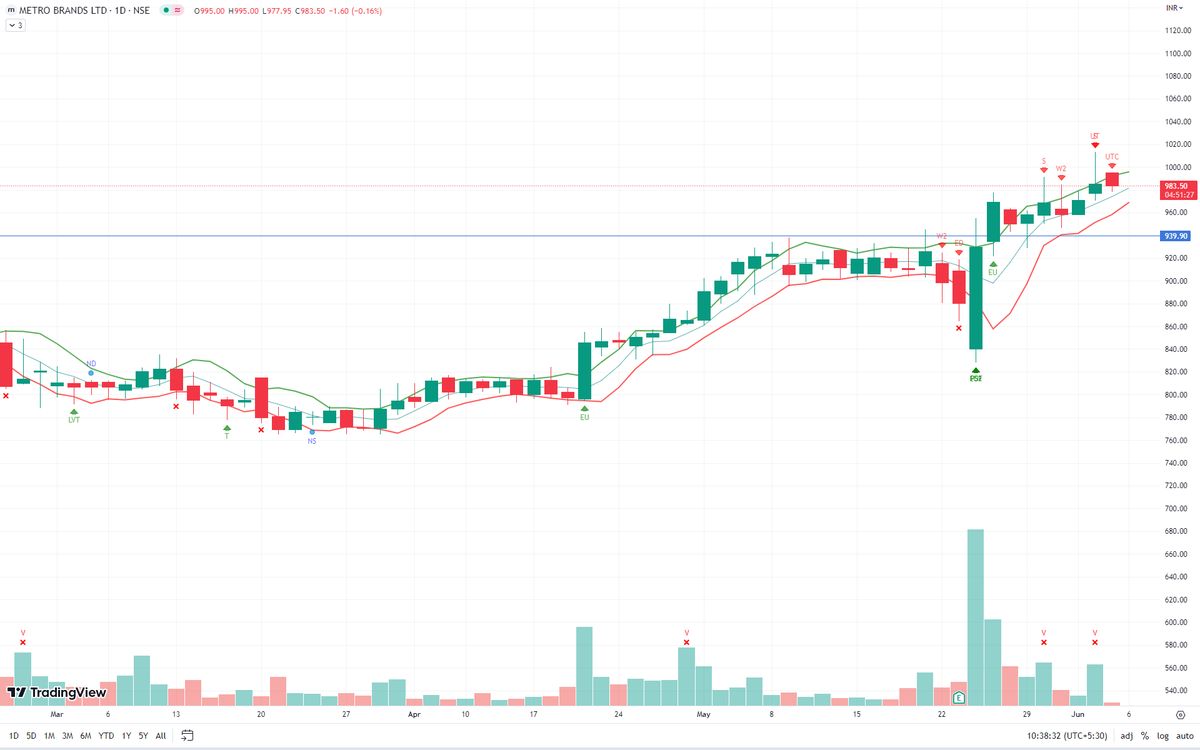 TradesWithV's tweet photo. Update: The price action seems weak now.

#nifty #nifty500 #metrobrand https://t.co/6n6h2a50E2