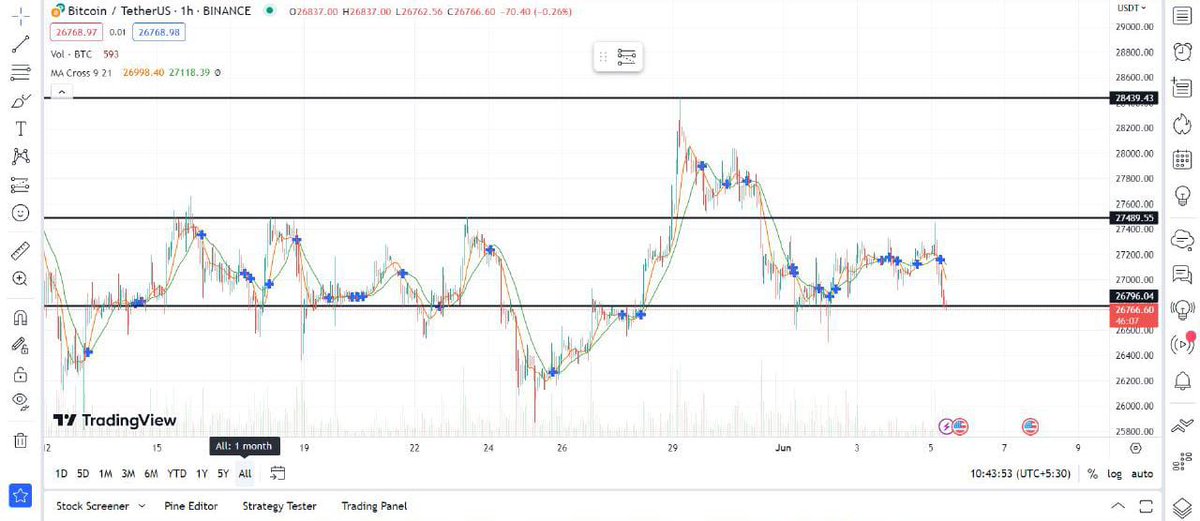 cryptorighteous's tweet image. BTC UPDATE

It will important to hold this 26800 support
If it will break next stops
25100
23000
If BTC hild this support then we can see a little green in the market
tip: The bears are strong