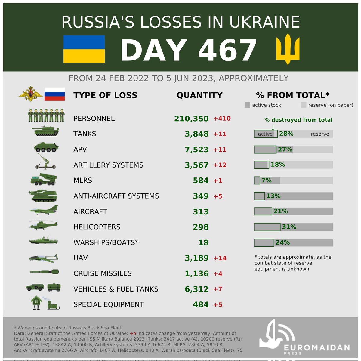 Russia's estimated losses on day 467 of its full-blown war against Ukraine, as per Ukraine's General Staff