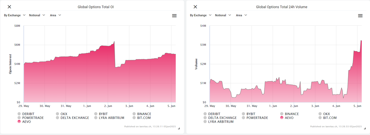 .<a href="/aevoxyz/">Aevo</a> with some impressive growth!
