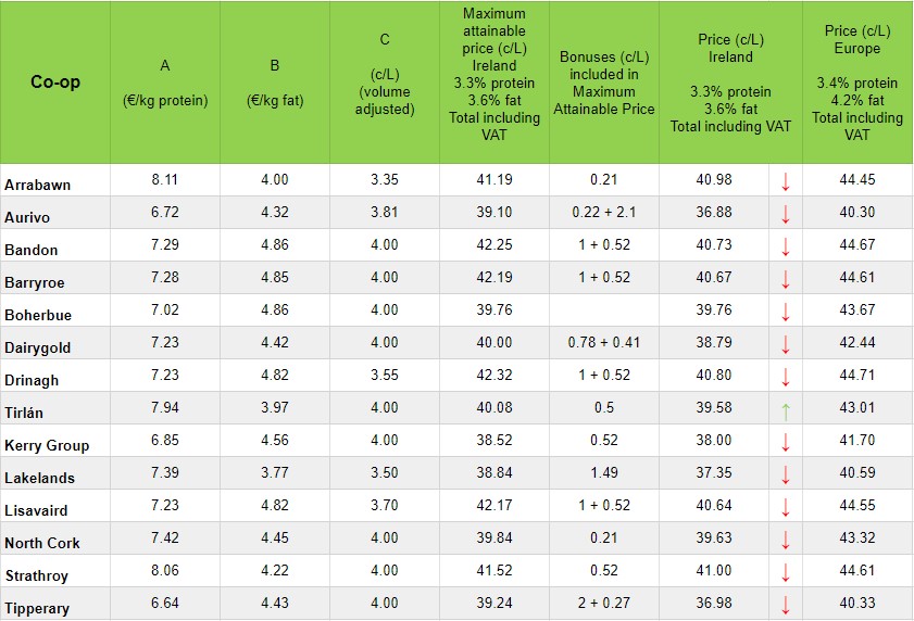 Irlande - Milk Price Tracker : la tendance à la baisse se poursuit en avril
sco.lt/69SI2y
