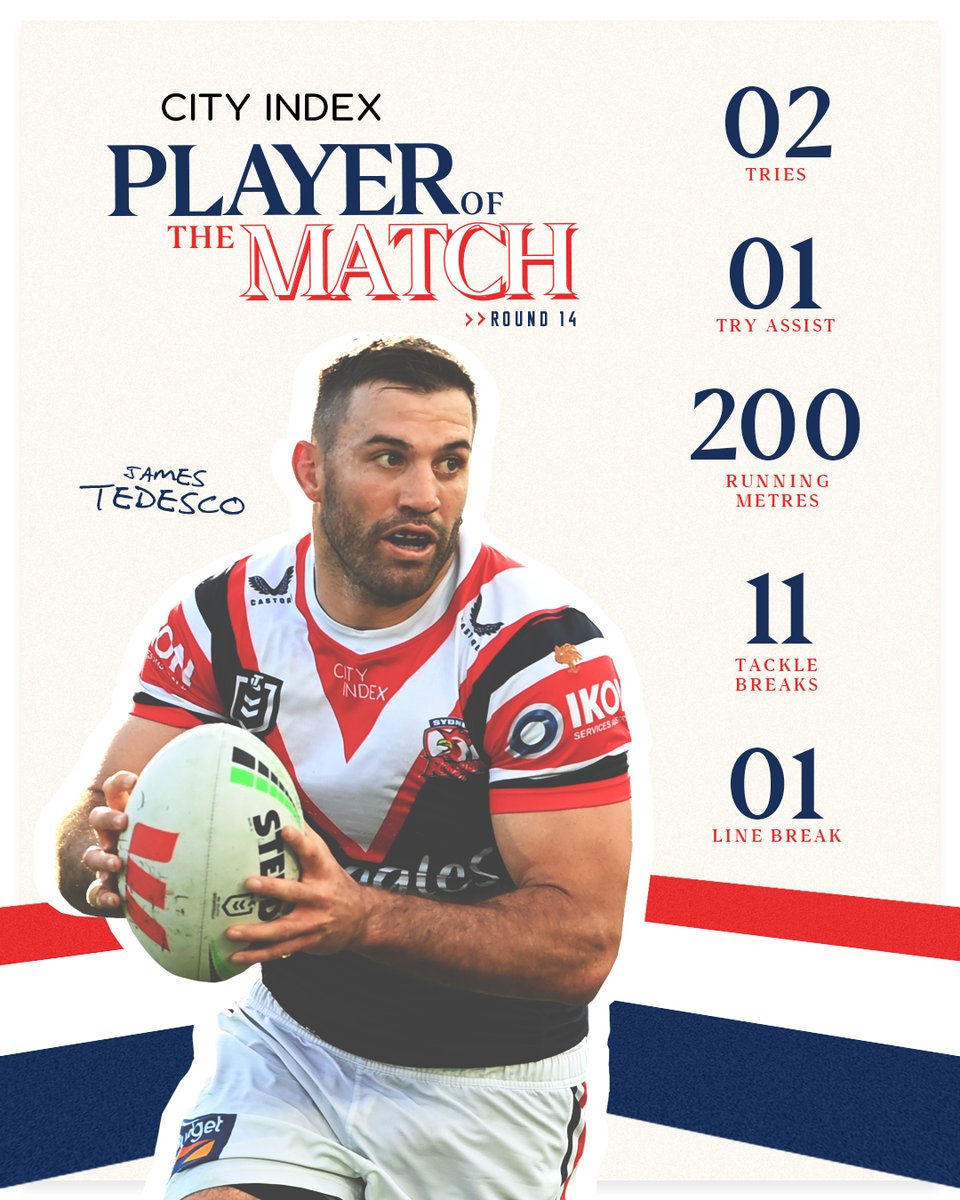 Leading by example 😤

James Tedesco has been voted your @CityIndexAus Player of the Match for this week 🐓 

#EastsToWin