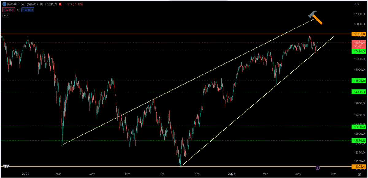 #DAX Yükselen kama içinde hareketini sürdürüyor. Önemli takip seviyesi 15690 bunun altında günlük kapanış yapmadığı sürece düşüşler alım fırsatı olacaktır.
#dolar #altın #EURUSD  #ONS #GBPUSD #USOİL #GER40 #NASDAQ #US100 #EURO #FX #GOLD #DXY #SPX500 #NATGAS #XAUUSD #DOW30 #ger30