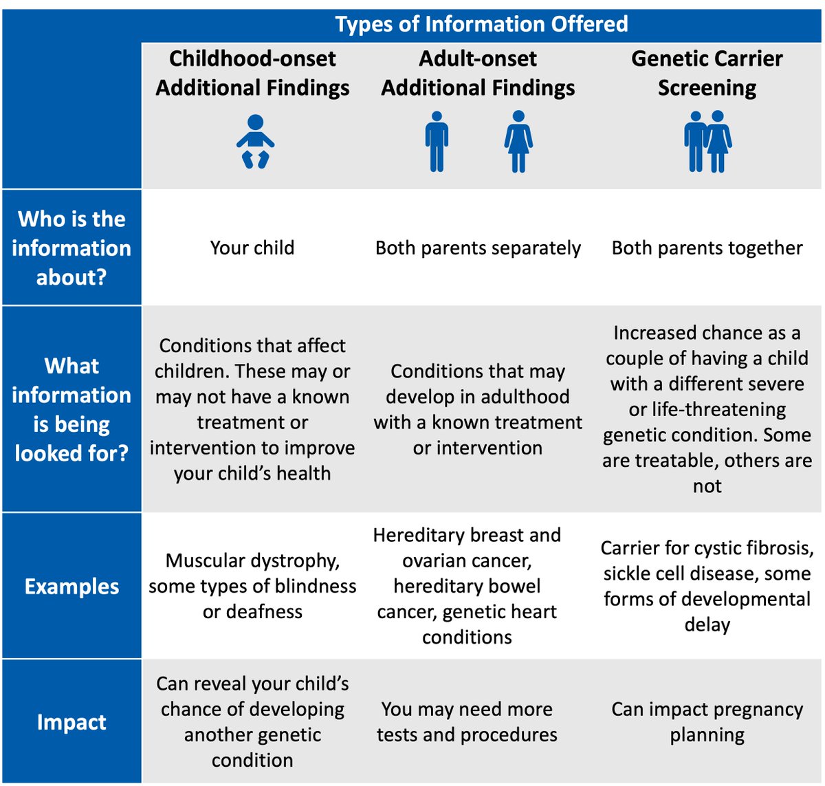 How best to offer AFs to families having trio #genomic tests? 🤔

Out now <a href="/BMJ_Open/">BMJ_Open</a>: our protocol for 2-step model for multiple AFs, 3-6 m after initial test, with help of #GeneticsAdviser

Congrats <a href="/sophbouff/">Sophie Bouffler</a> on your first first-author paper!🌟

bit.ly/afprotocol