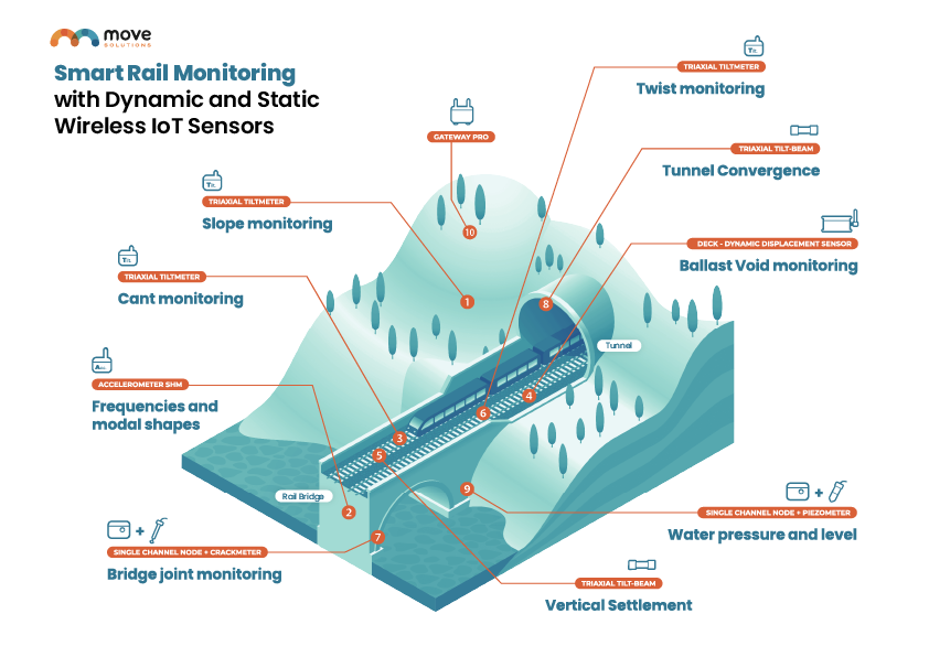 Railways require continuous measuring of the track and ground stability. <a href="/MoveSolutions/">Move Solutions, Ltd</a> Smart Structural Health Monitoring system combines wireless sensors and a cloud platform for Static SHM, Dynamic monitoring.
Contact us today to discover smart rail monitoring solutions!