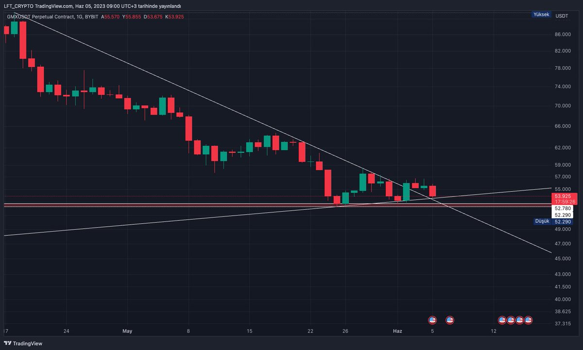 #gmx Hem Yükselen Hemde Düşen Trend de Minimal stoplu 10x le denenebilir  53.30  da %1 lik bir stop noktası