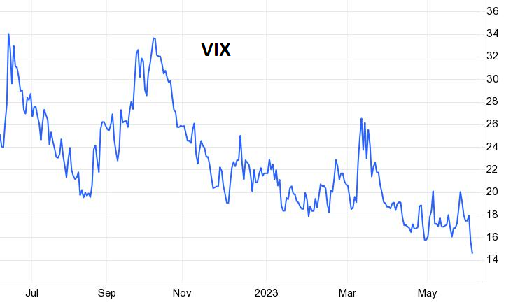 JohnPlassard's tweet photo. Happy Monday ! Bienvenue dans un monde où la volatilité (VIX) s'effondre et revient à ses bas niveaux de pré-Covid... https://t.co/1XO59zxyoF