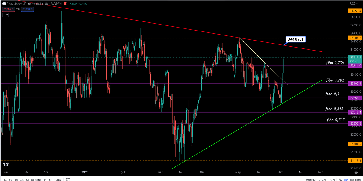 #DOW30 biraz daha yükseliş beklentim var 34100 seviyelerinden alacağı tepkiyle tekrar düşüş tarafına geçecektir. destekler grafikte mevcut 🌿 #dolar #altın #EURUSD #ONS #GBPUSD #USOİL #GER40 #NASDAQ #US100 #EURO #FOREX #BORSA #FX #GOLD #DXY #SPX500 #NATGAS #XAUUS #UKOİL #us30