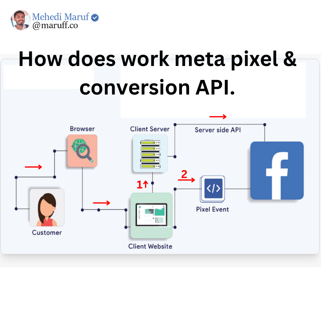 The Facebook pixel and Conversion API are both important tools for businesses and advertisers on the Facebook platform, but they serve different purposes. Let's discuss why each of them is important
🔥DM ME

#DigitalMarketing  #facebookads #instagramgrowth