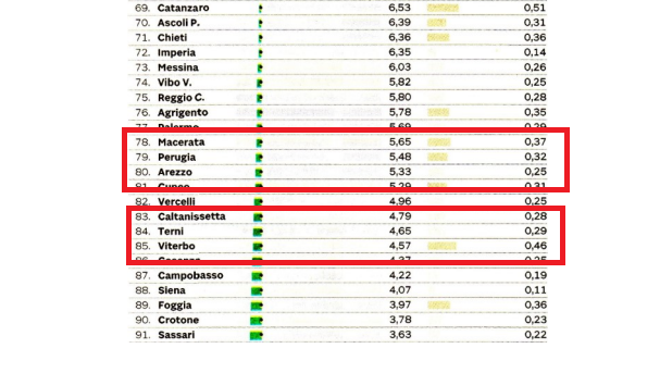 #Ambiente #consumosuolo bel dossier by @sole24ore  #Perugia e #terni molto green, bene così.