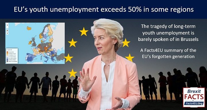 EU’s youth unemployment exceeds 50% in some regions.
The tragedy of long-term youth unemployment is barely spoken of in Brussels, so we lift the lid for our readers young and old. Your #Brexit summary is here : facts4eu.org/news/2023_jun_…
And please retweet!