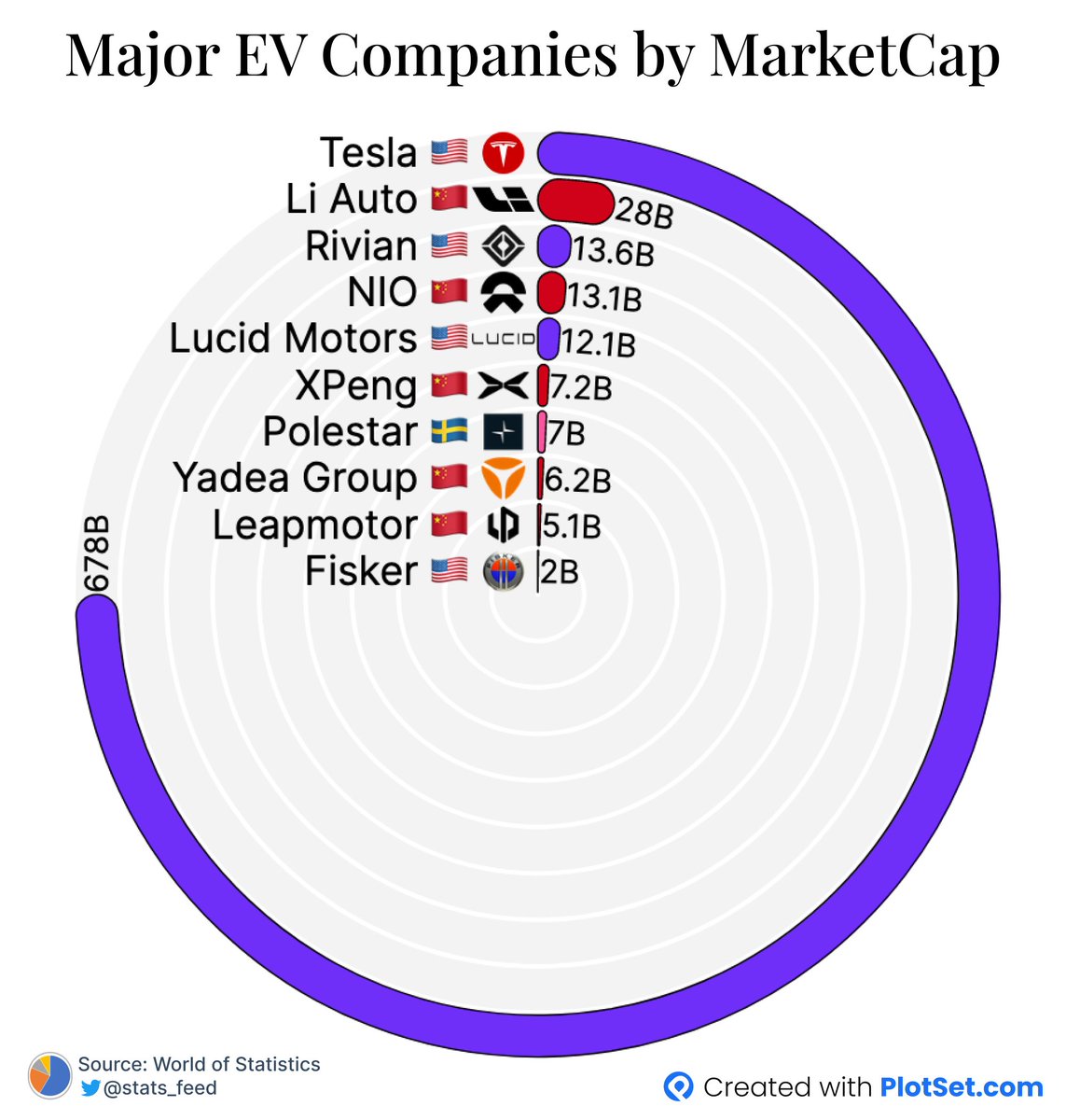 📊 on Twitter "RT plotset Major EV Companies by MarketCap."
