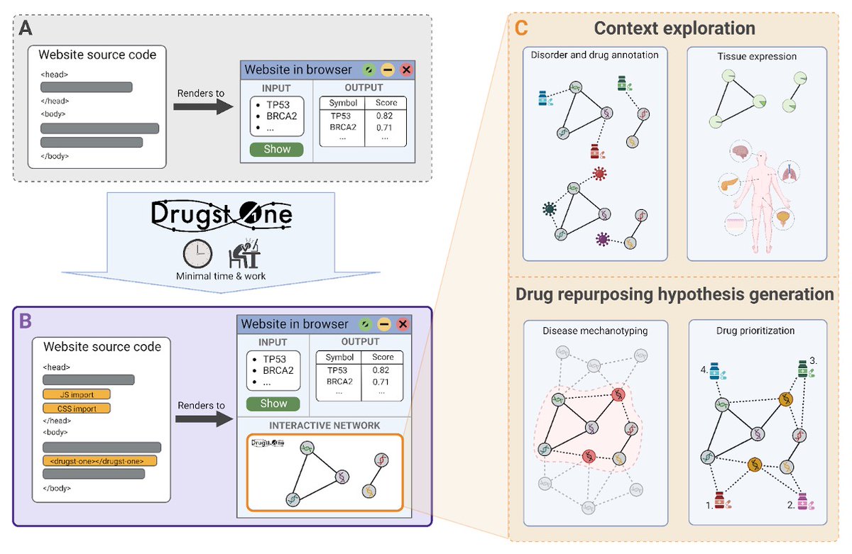 Exploring #DrugstOne (drugst.one): A #PlugAndPlay solution for online #SystemsMedicine and network-based #DrugRepurposing 💊 Keep reading and join our initiative and publication! <a href="/janbaumbach/">Jan Baumbach</a> <a href="/MichiHartung/">Michael Hartung</a> <a href="/MajoreAndi/">Andreas Maier</a> 1/7