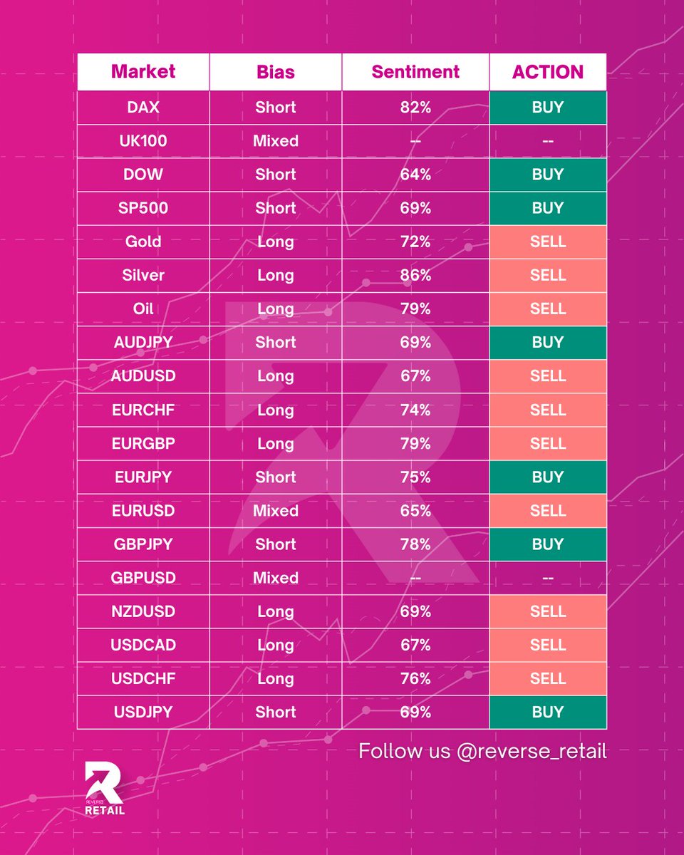 Get a glimpse of today's market sentiment! Our highly anticipated top tips for the day are coming up soon. Make sure you don't miss them! 💪📈

Join our Telegram channel to get find out the entry and take profit points for todays trades! t.me/reverseretail