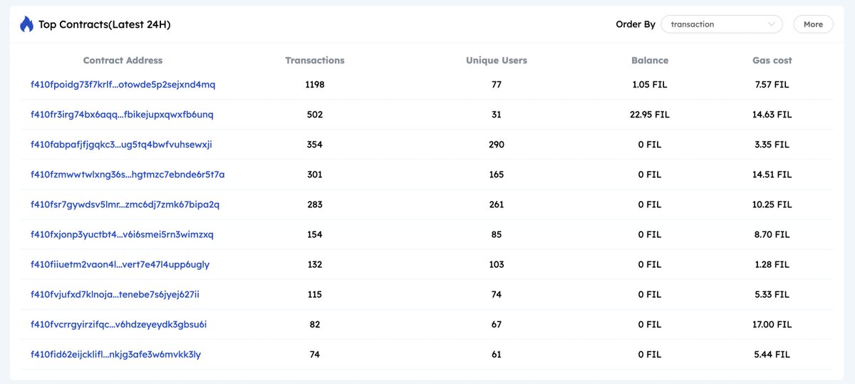 Something is brewing🚀,we are the number one in 24-hour growth rate.
Data is sourced from <a href="/Filfox_info/">Filfox.info</a> , please check: filfox.info/en/stats/fevm 

Doggies🐶Let's go  $FLD $FIL <a href="/Filecoin/">Filecoin</a> <a href="/protocollabs/">Protocol Labs</a>