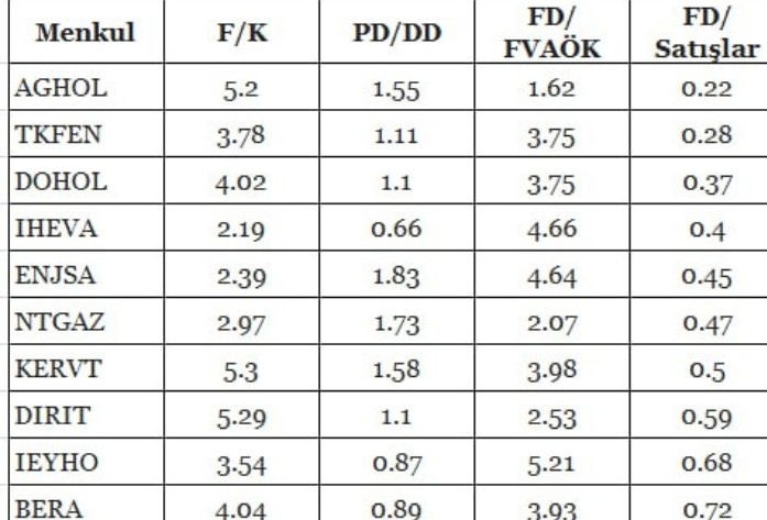 Uzun vadede potansiyeli yüksek 10 hisse
#AGHOL #TKFEN #DOHOL #IHEVA #ENJSA #NTGAZ #KERVT #DIRIT #IEYHO #BERA