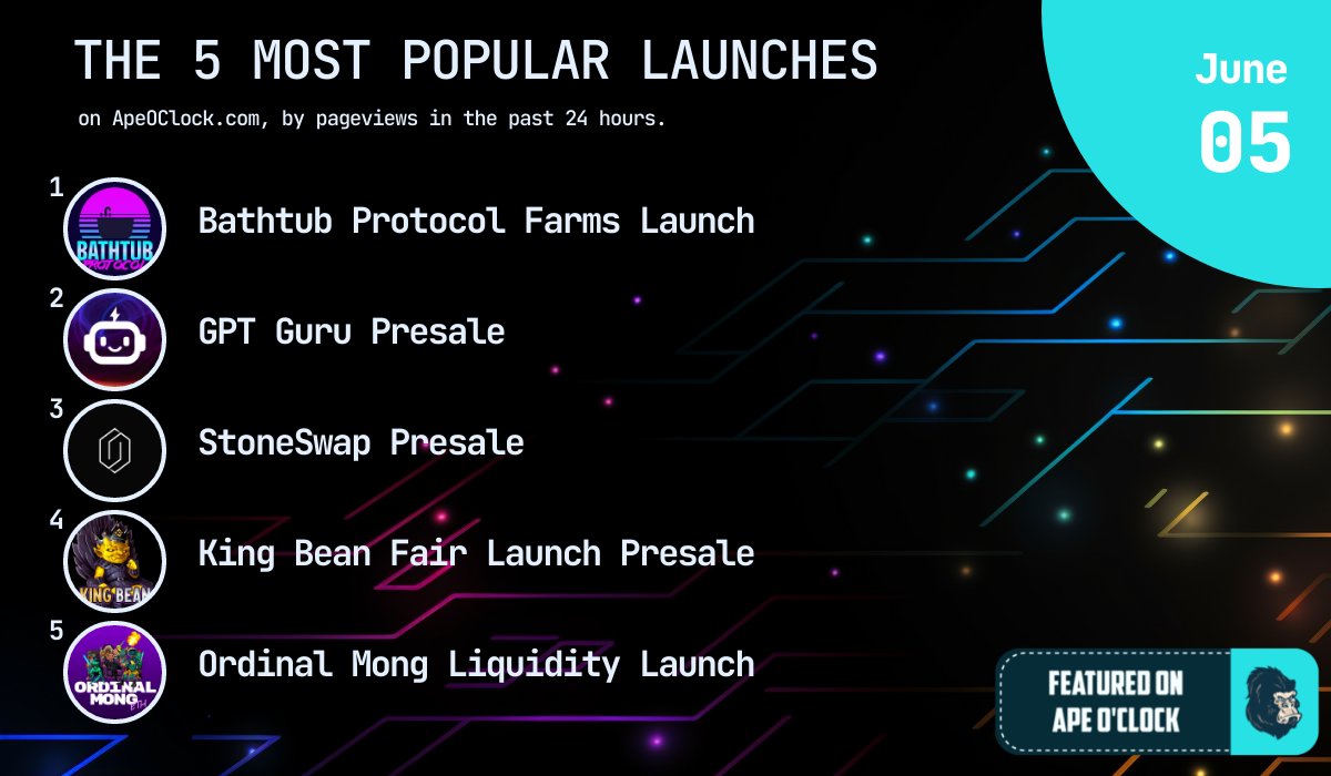 📰 JUN 5 NEWS & STATS 📰 The 5 most popular launches on ApeOClock.com, by pageviews in the past 24 hours: 1️⃣ @0xbath 2️⃣ @GPTGuru_ 3️⃣ @stoneswap_io 4️⃣ @onlyKingBean 5️⃣ @ordinalmongeth Ape safe & happy farming!