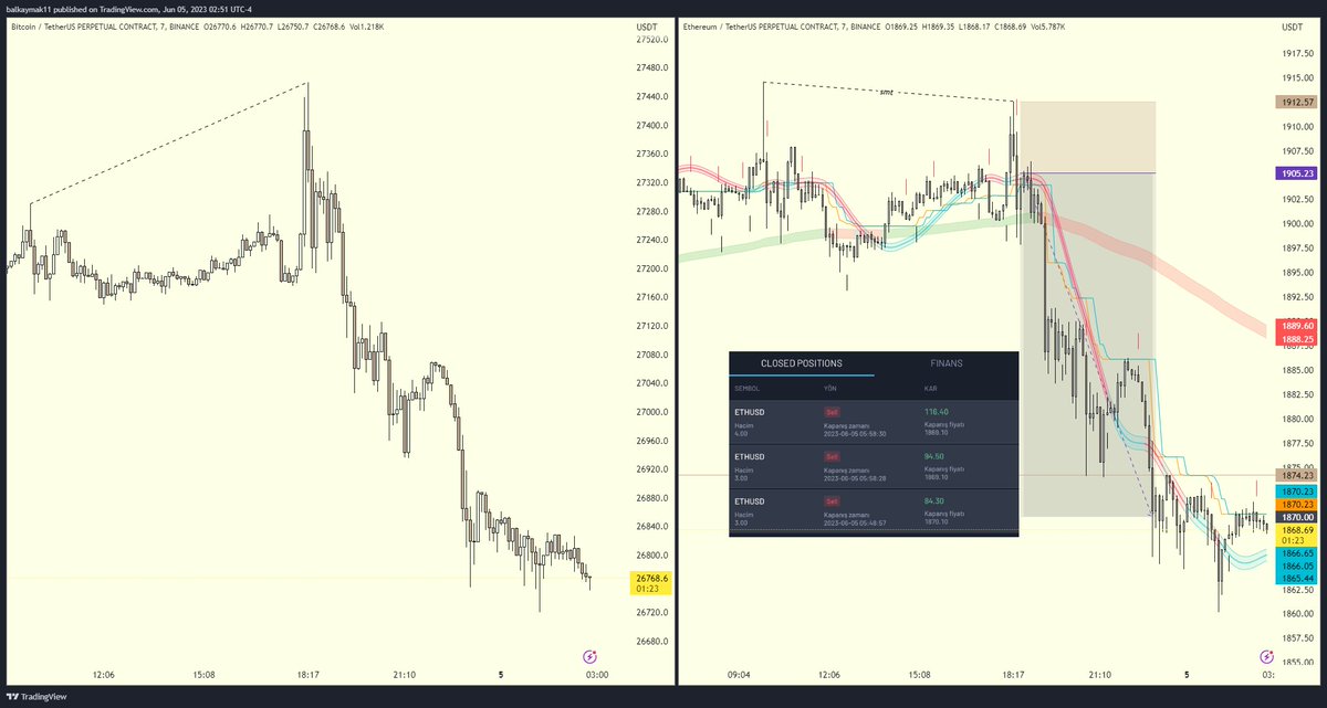 Ethusd
Kullandığım trade stili ile @sinanenginnft 'in indikatörünü birleştirince fena şeyler oldu😂 Hafta sonu diye 0.25R civarı sallamıştım