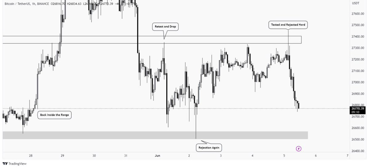 UkrTrading's tweet photo. #Bitcoin is been pushed back to the strong resistance area and rejected hard from there and again approaching towards the strong support zone of $26,500 - $26,570. Already, mentioned its a Consolidation, and price to following it up only. Wait for a breakout 📈📉 https://t.co/KqjPfj0Skq