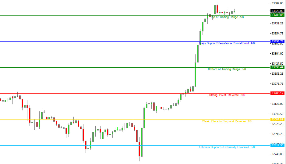 #DOW30 H1 DESTEK VE DİRENC