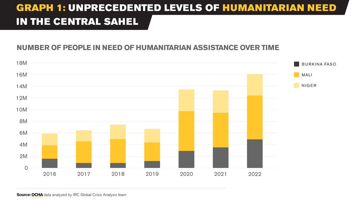 RESCUEorg's tweet photo. ⚠️Has climate change contributed to the spike in conflict and food insecurity in the Central Sahel?

The region is facing a humanitarian crisis, with a shocking 16 million people across Burkina Faso, Mali, and Niger in need. As the #BonnClimateConference begins, learn more ⬇️ https://t.co/kj26A15KUQ