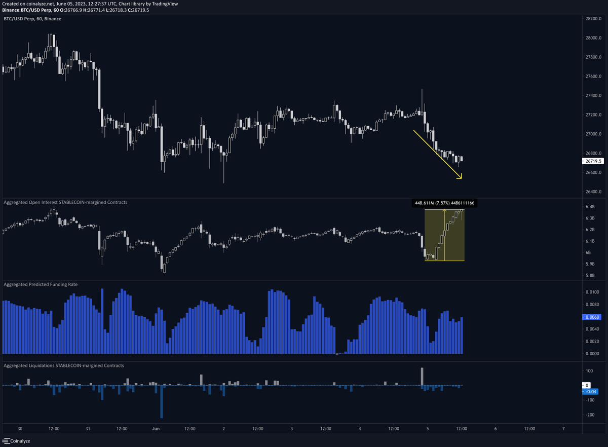 Ermm.. #Bitcoin Open Interest ist um $500 Millionen USD in den letzten 12 Stunden angestiegen... 🫣