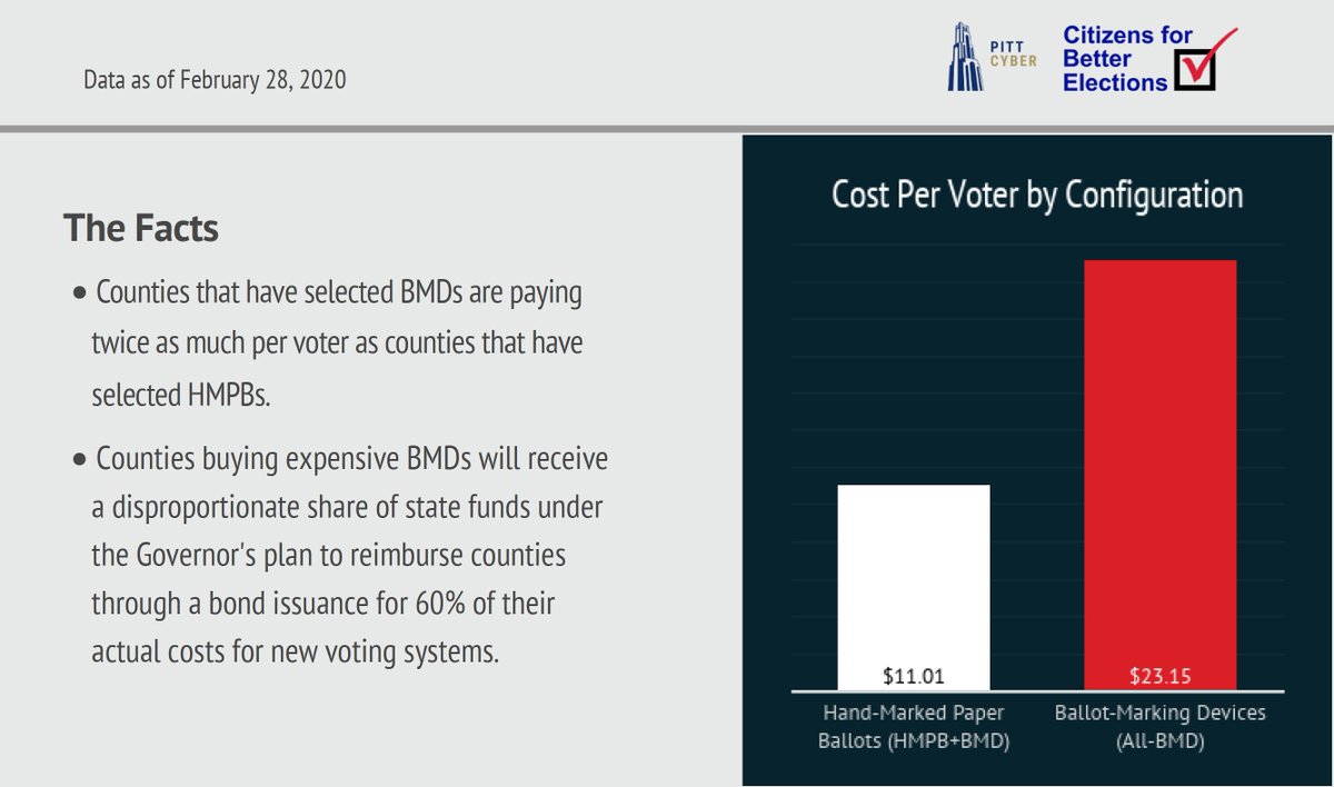 Facts about what will happen if #NY uses all-touchscreen #voting machines. 
- They will 'cost a small fortune to purchase & maintain.' 
- They cost $10,000 each, double the cost of a standard scanner + you have to buy A LOT more. HIgher costs x more machines = OUCH for taxpayers