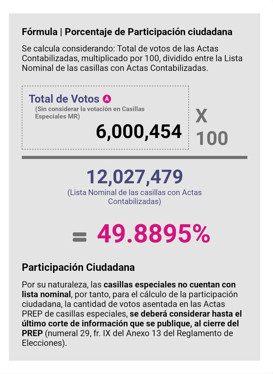 RJoyaC's tweet photo. Programa de Resultados Electorales Preliminares 2023 Elecciones Estado de México https://t.co/nGraS7sCM9 #IEEM #PREP2023
Ni 50% de participación ciudadana. Debe ser un llamado para revisar el modelo de #ComunicaciónPolíticoElectoral
#EleccionesEdomex #Elecciones2023 https://t.co/d3BHPVEeiM