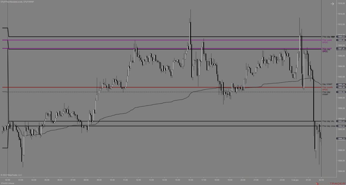 SistemaEPyF's tweet photo. Reacción del precio en contexto intradía;

- Temporalidad: 5 minutos
- Activo: #BTCUSD / #ETHUSD
- Sesión: 03-04/06/23
- Indicadores: #epyfpriorabsolutelevels / #epyfvwap
- Configuración: niveles sesión / semana / mes previos
- Estilo operativa: intradía

#trading 
$BTC $ETH https://t.co/XEo3bnVE20