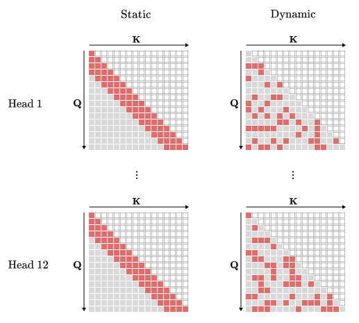 How to speed up the training of transformers over large sequences? Many methods sparsify the attention matrix with static patterns.
Could we use dynamic (e.g. adaptive) patterns?
A thread! Joint work with <a href="/DanielePaliotta/">Daniele Paliotta</a>  (equal contribution), <a href="/francoisfleuret/">François Fleuret</a> , and Martin Jaggi
